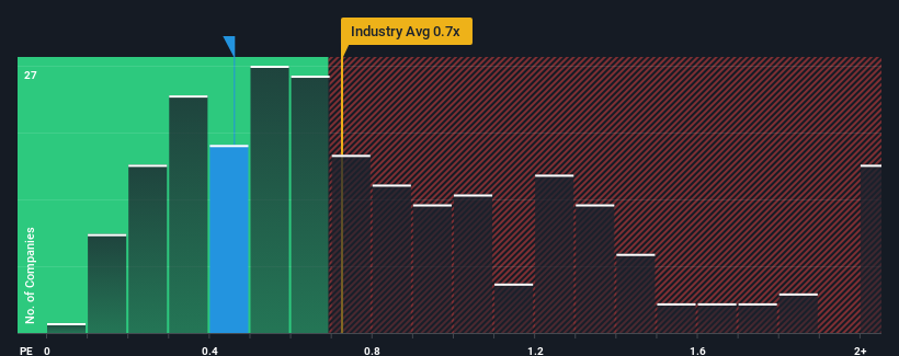 ps-multiple-vs-industry