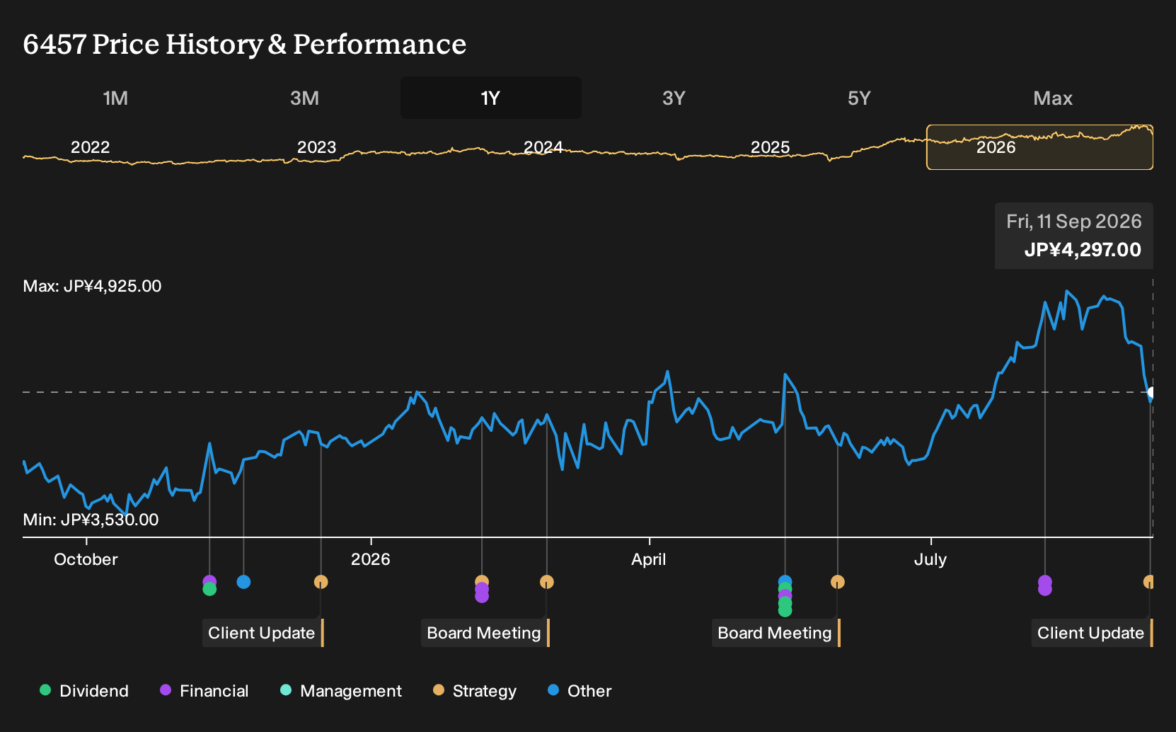 TSE:6457 1-Year Stock Price Chart