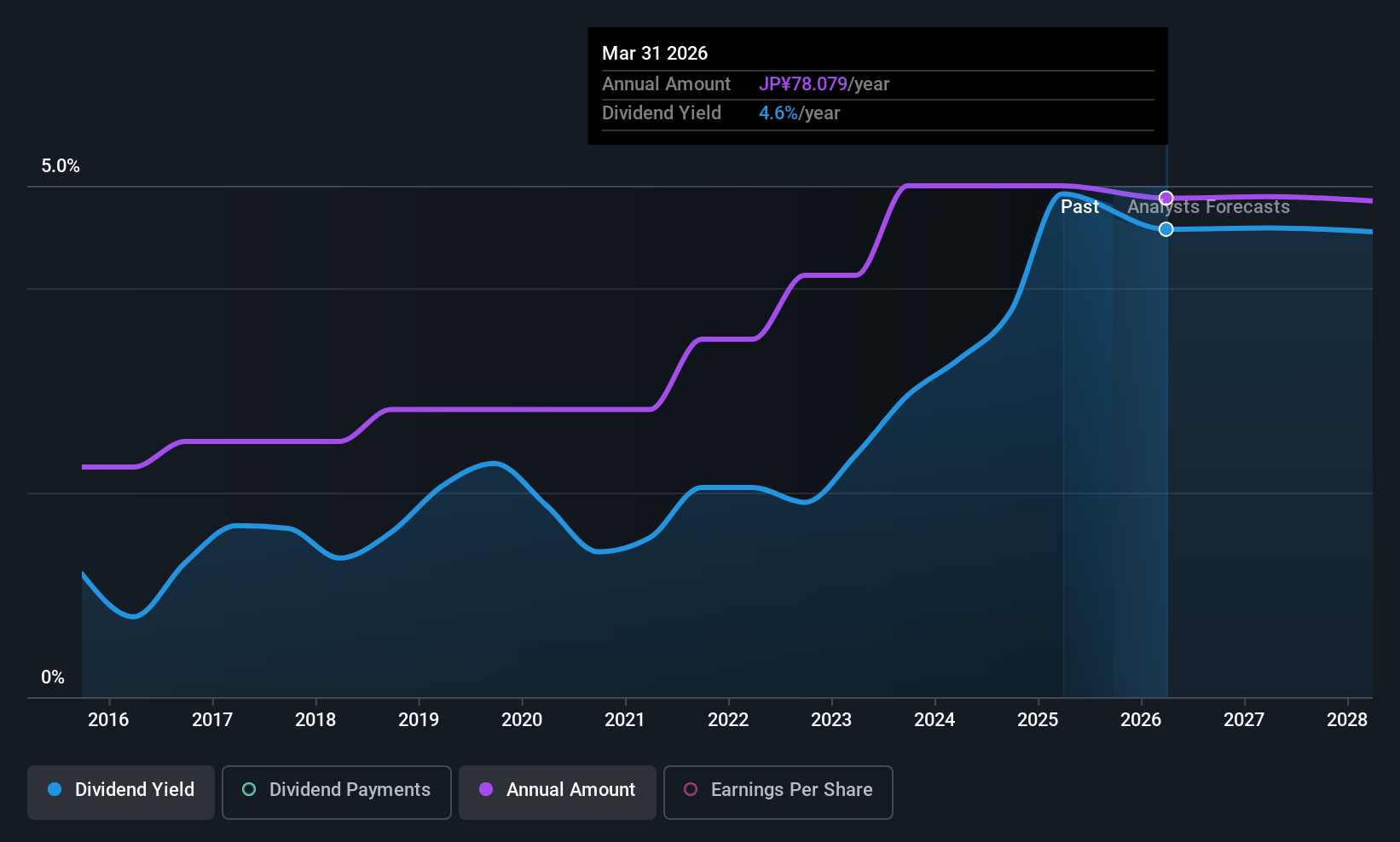historic-dividend