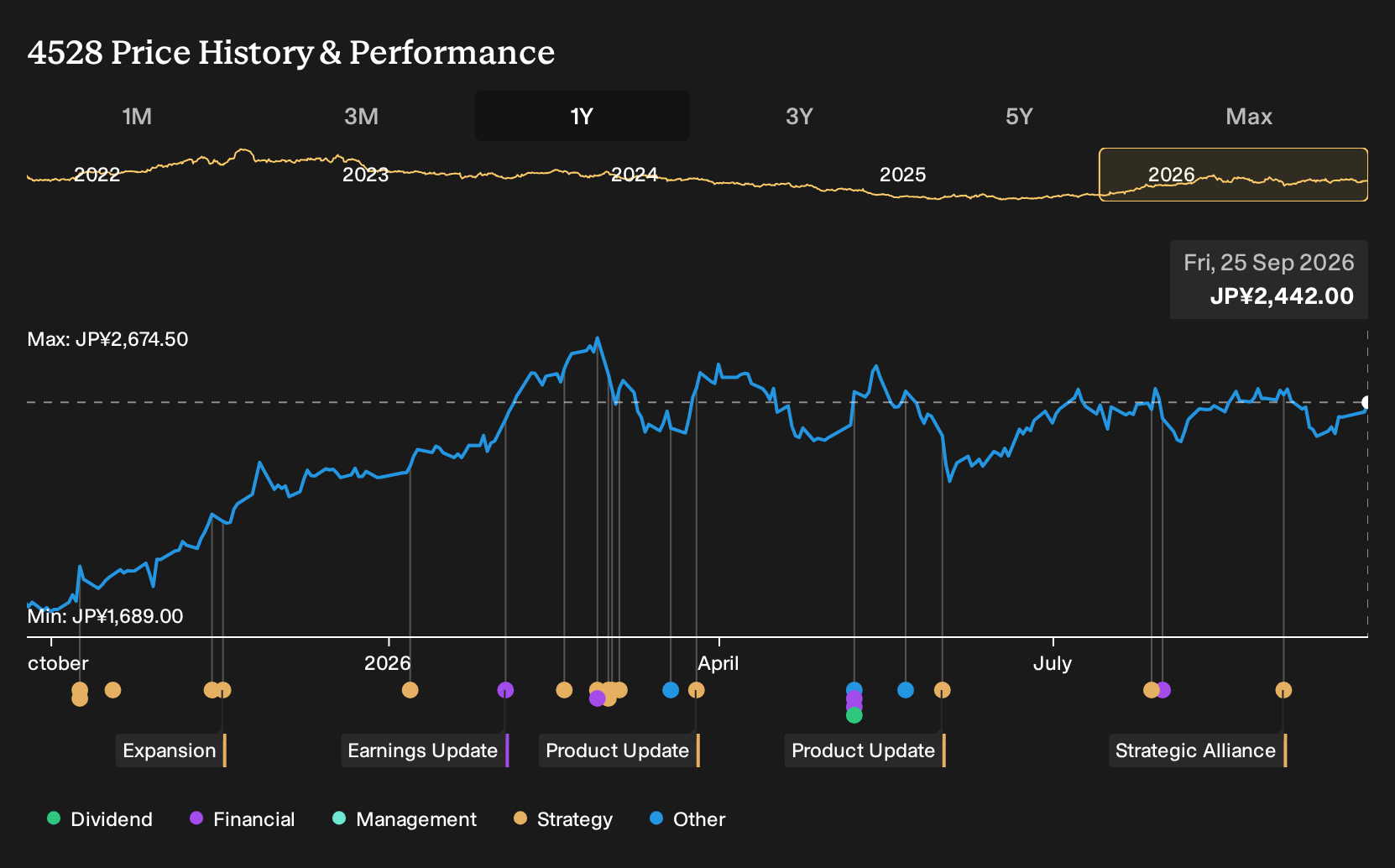 TSE:4528 1-Year Stock Price Chart