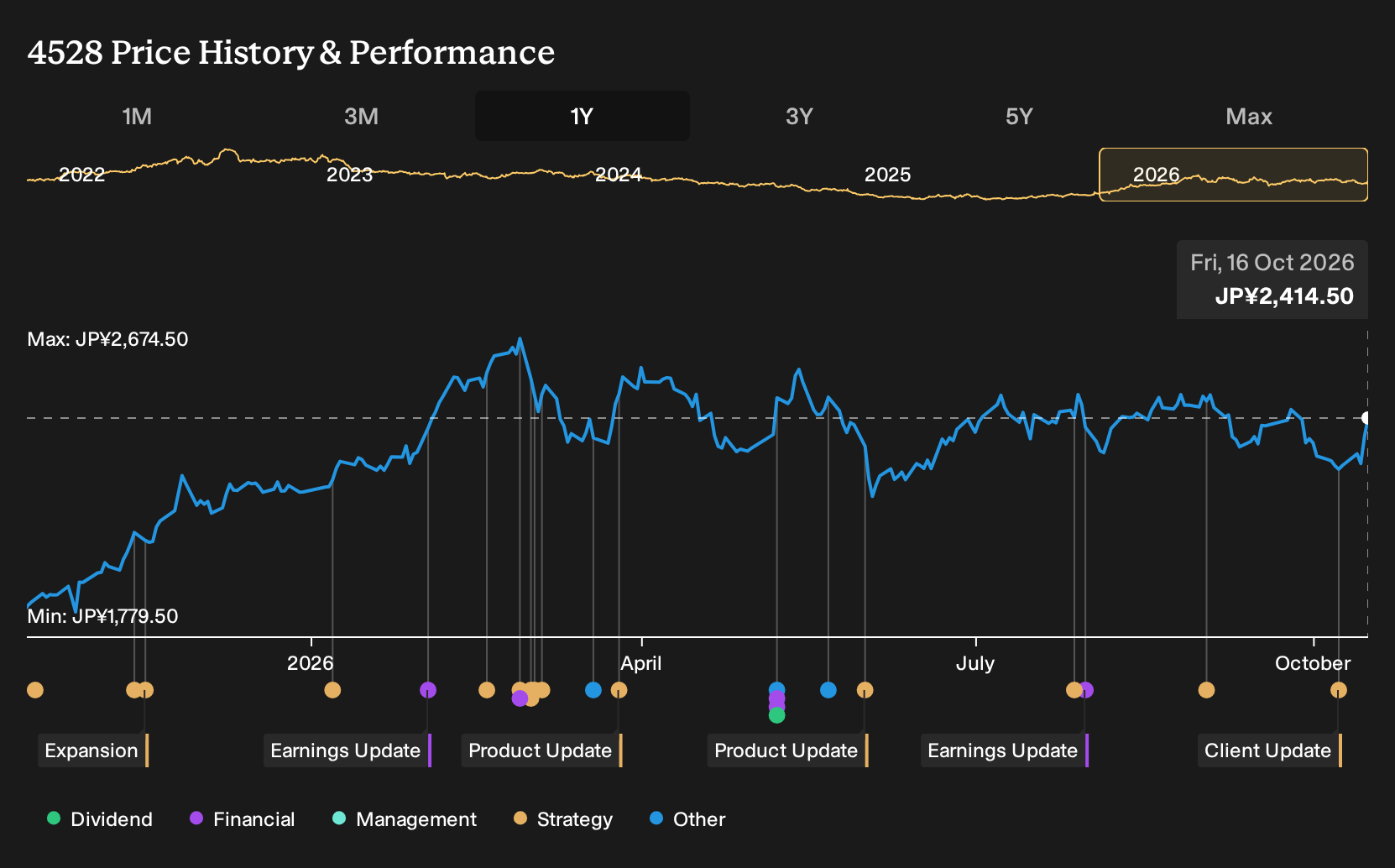 TSE:4528 1-Year Stock Price Chart