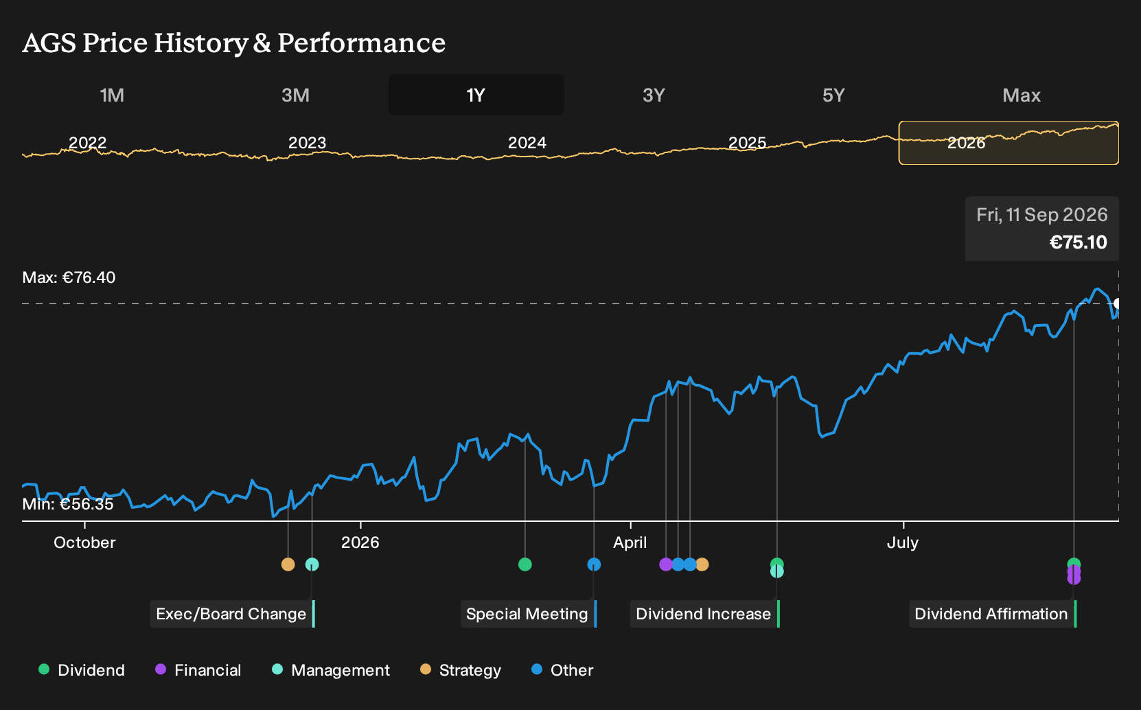 ENXTBR:AGS 1-Year Stock Price Chart