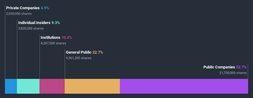 ownership-breakdown