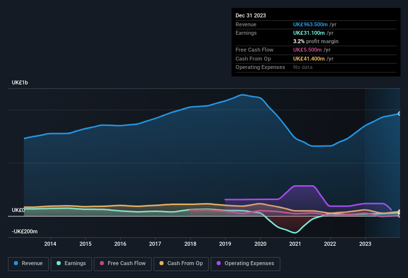 Senior Full Year 2023 Earnings EPS UK£0.075 (vs UK£0.049 in FY 2022