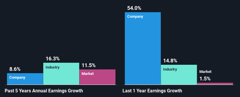 past-earnings-growth