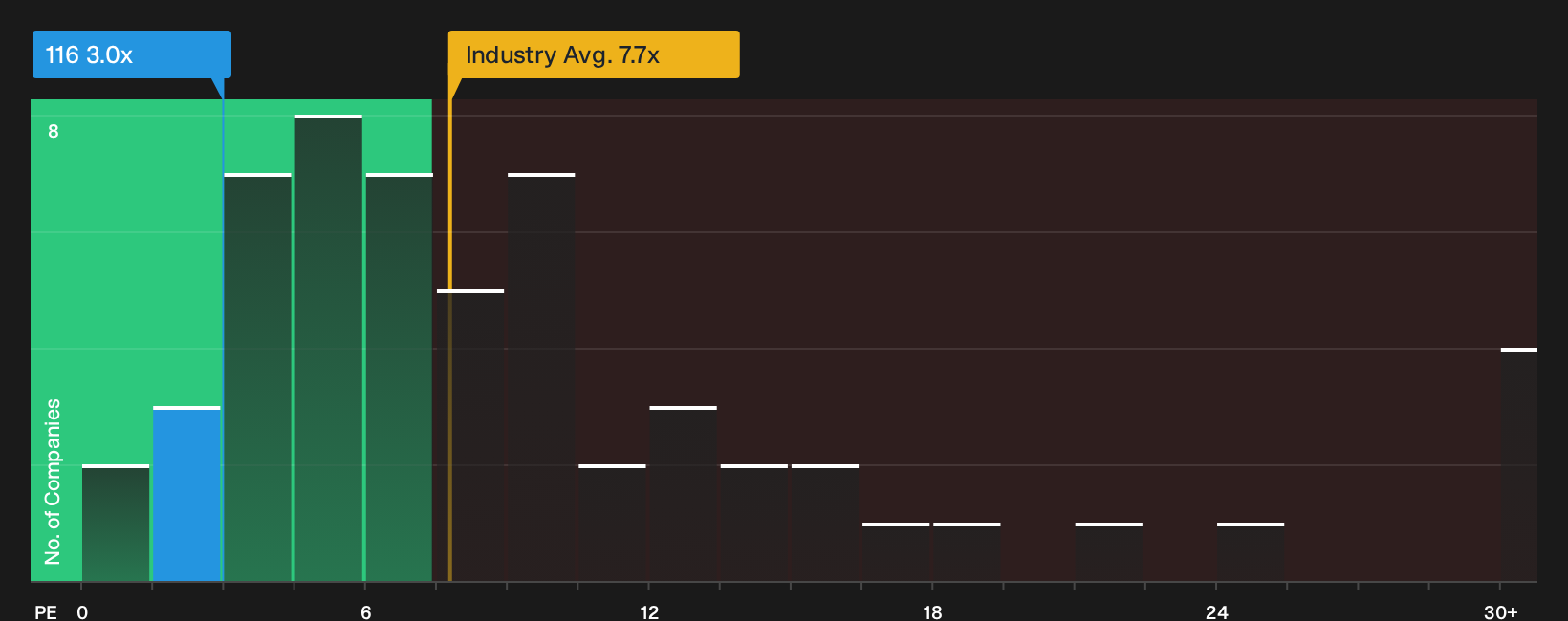 SEHK:116 P/E Ratio as at Oct 2026