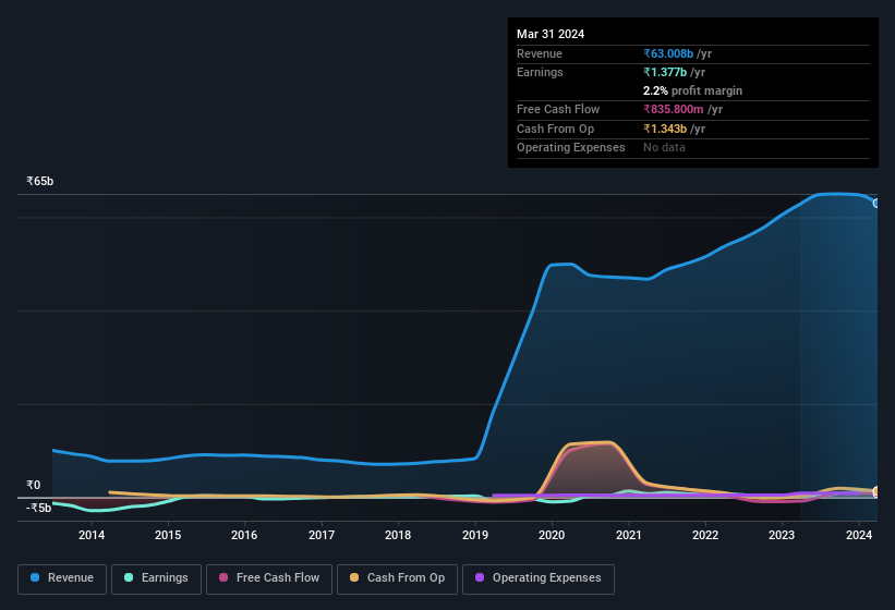 earnings-and-revenue-history