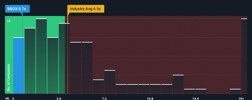 ps-multiple-vs-industry