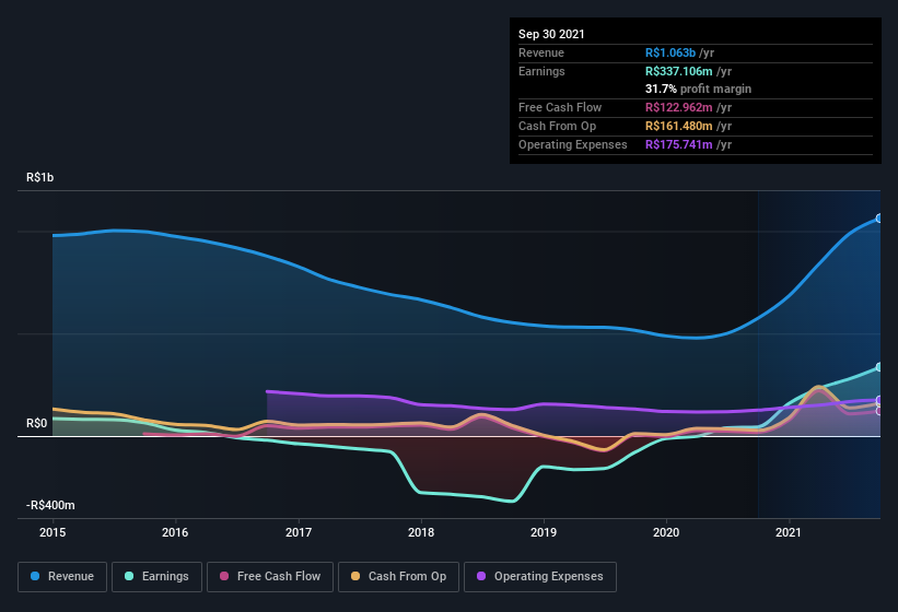 earnings-and-revenue-history