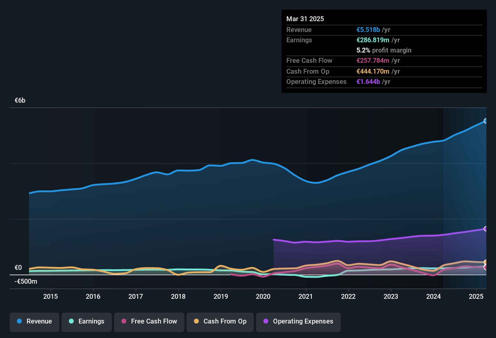 earnings-and-revenue-history