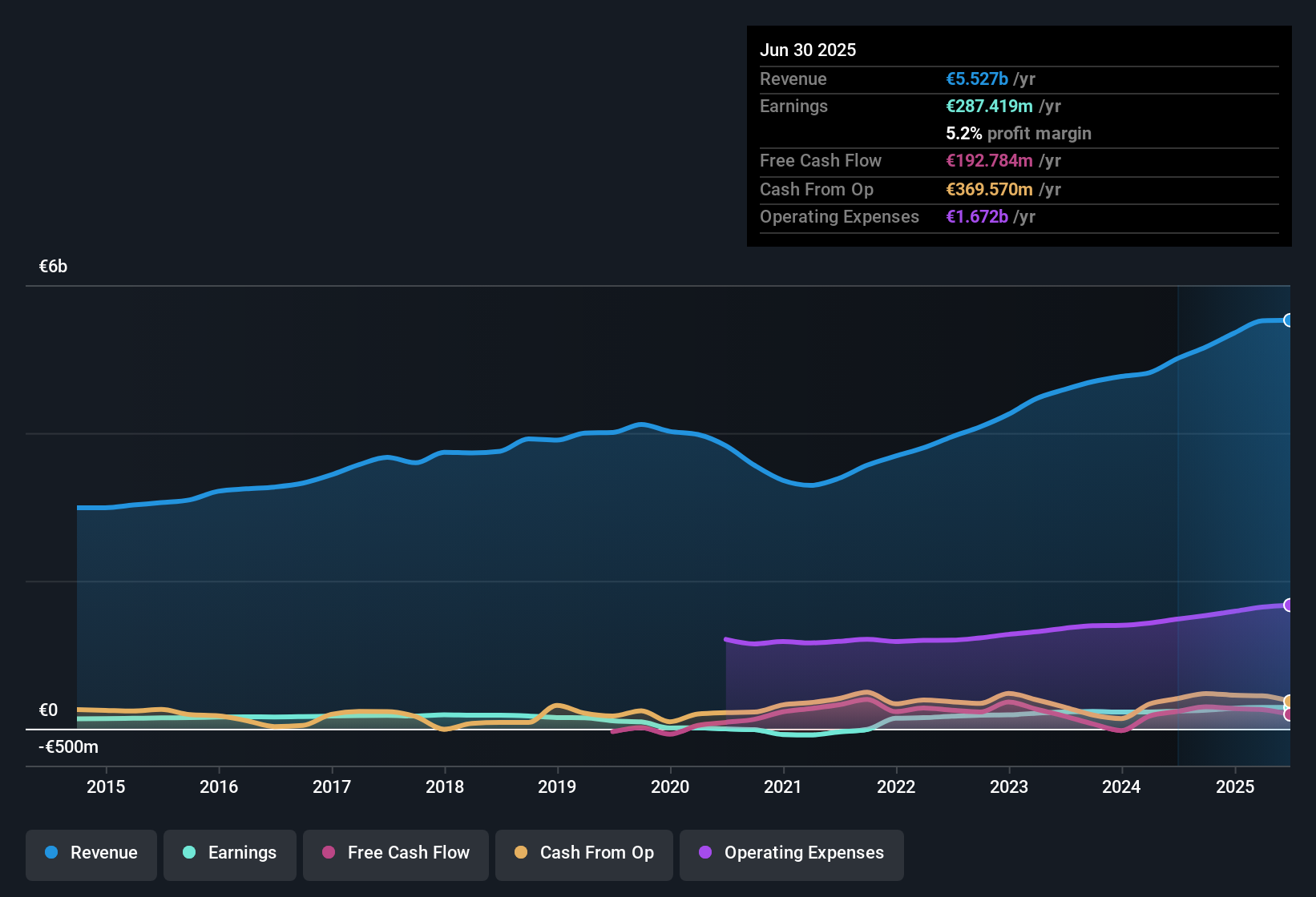 earnings-and-revenue-history