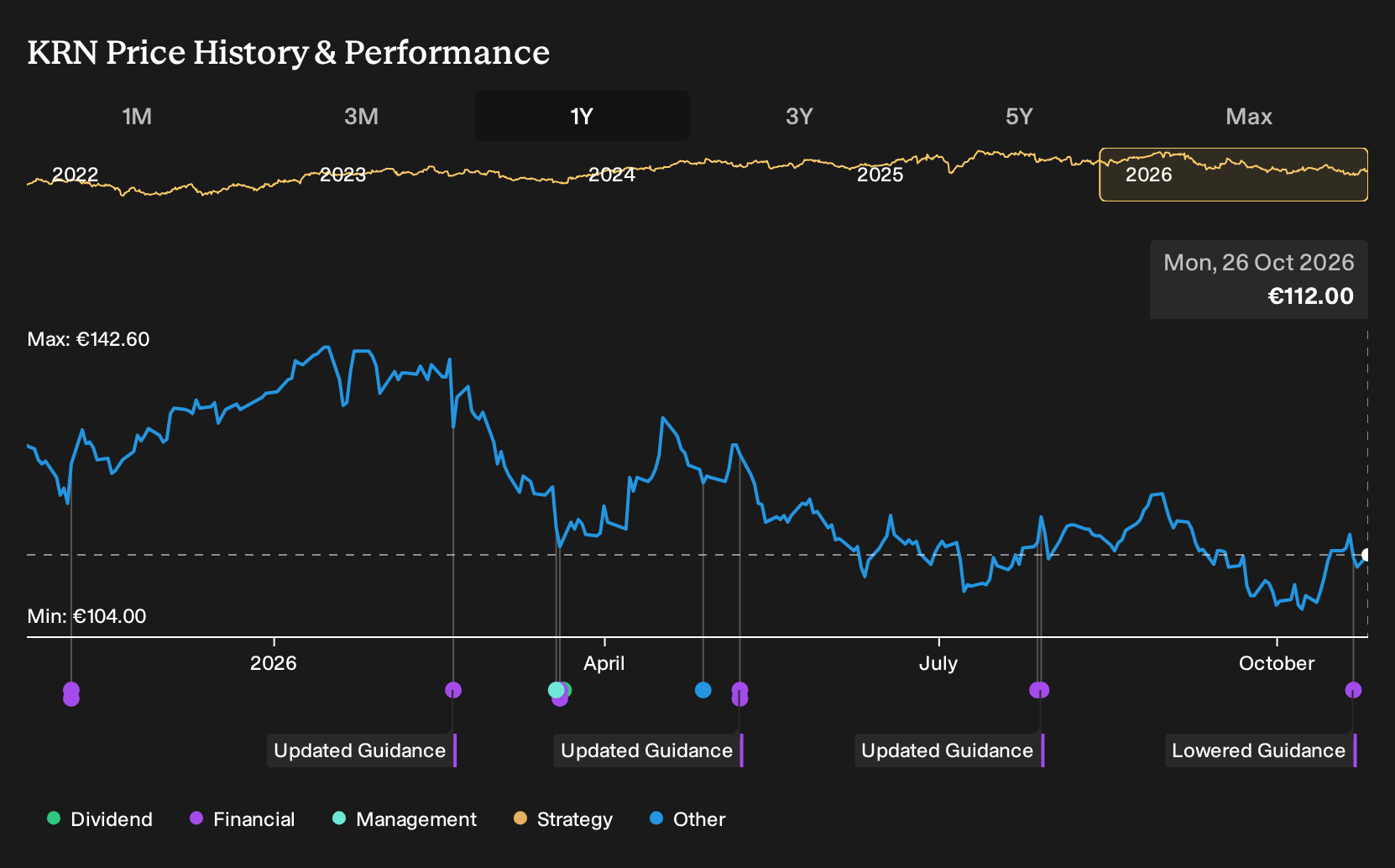 XTRA:KRN 1-Year Stock Price Chart