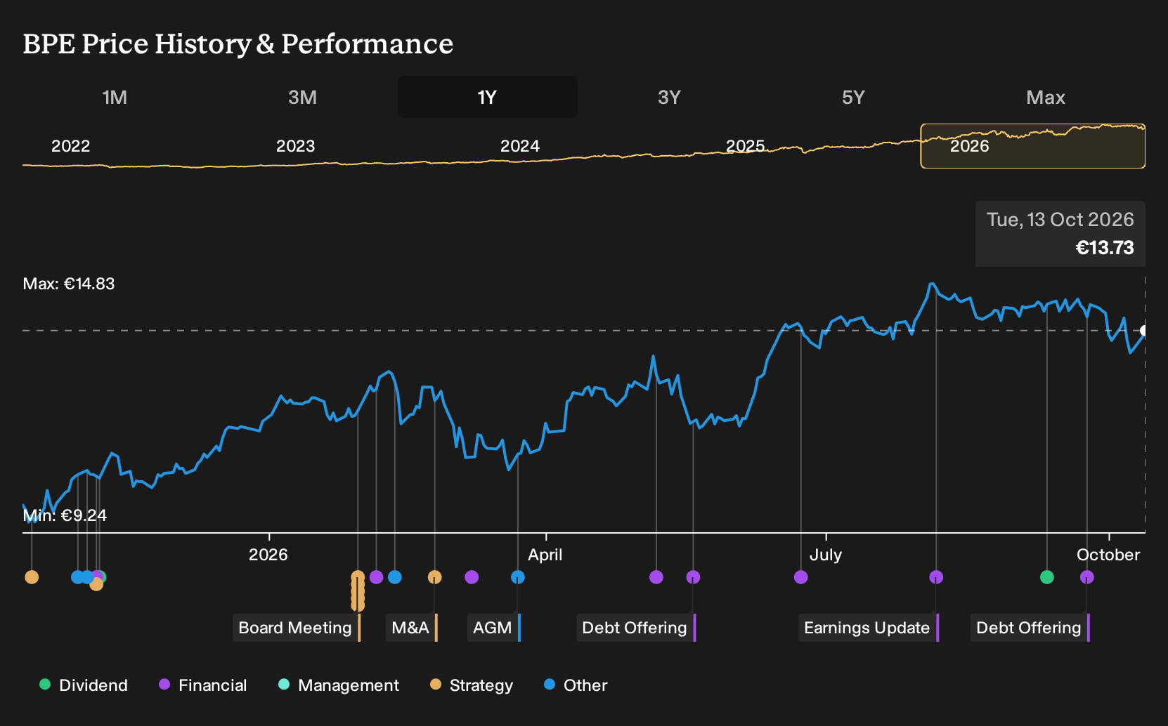 BIT:BPE 1-Year Stock Price Chart