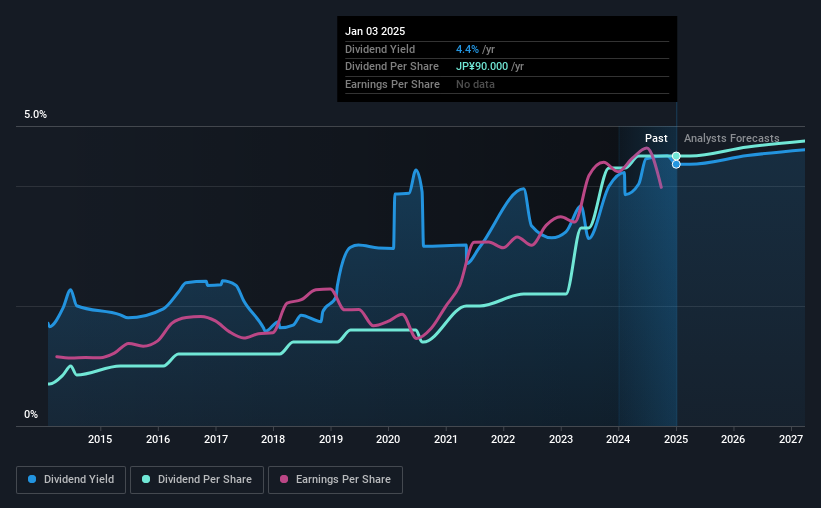 historic-dividend