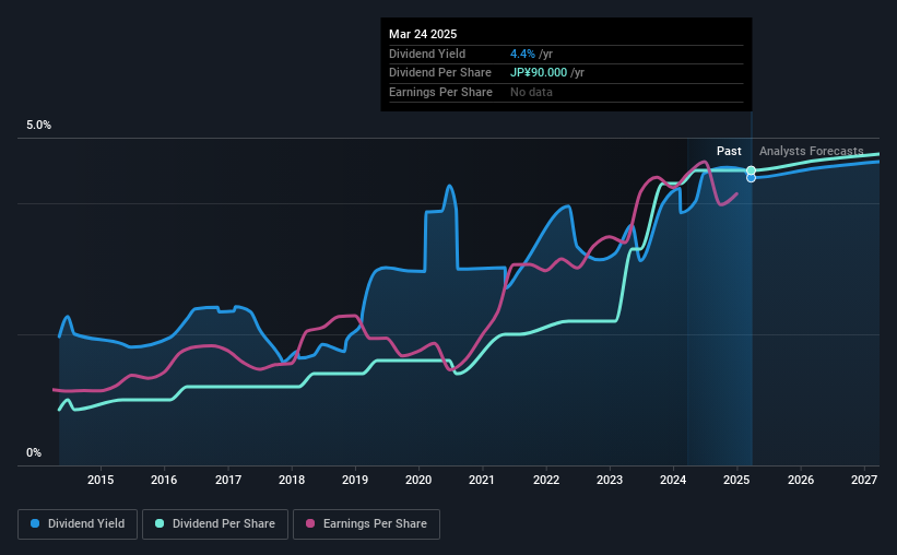 historic-dividend