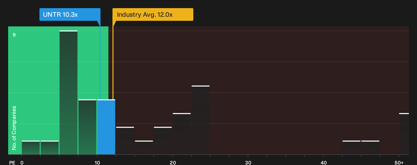 IDX:UNTR P/E Ratio as at Oct 2026