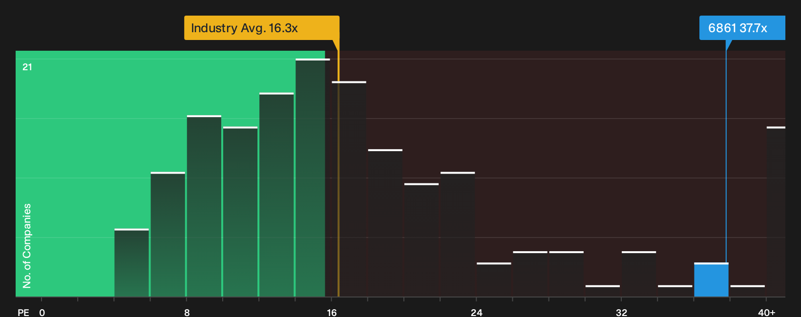 TSE:6861 P/E Ratio as at Sep 2026