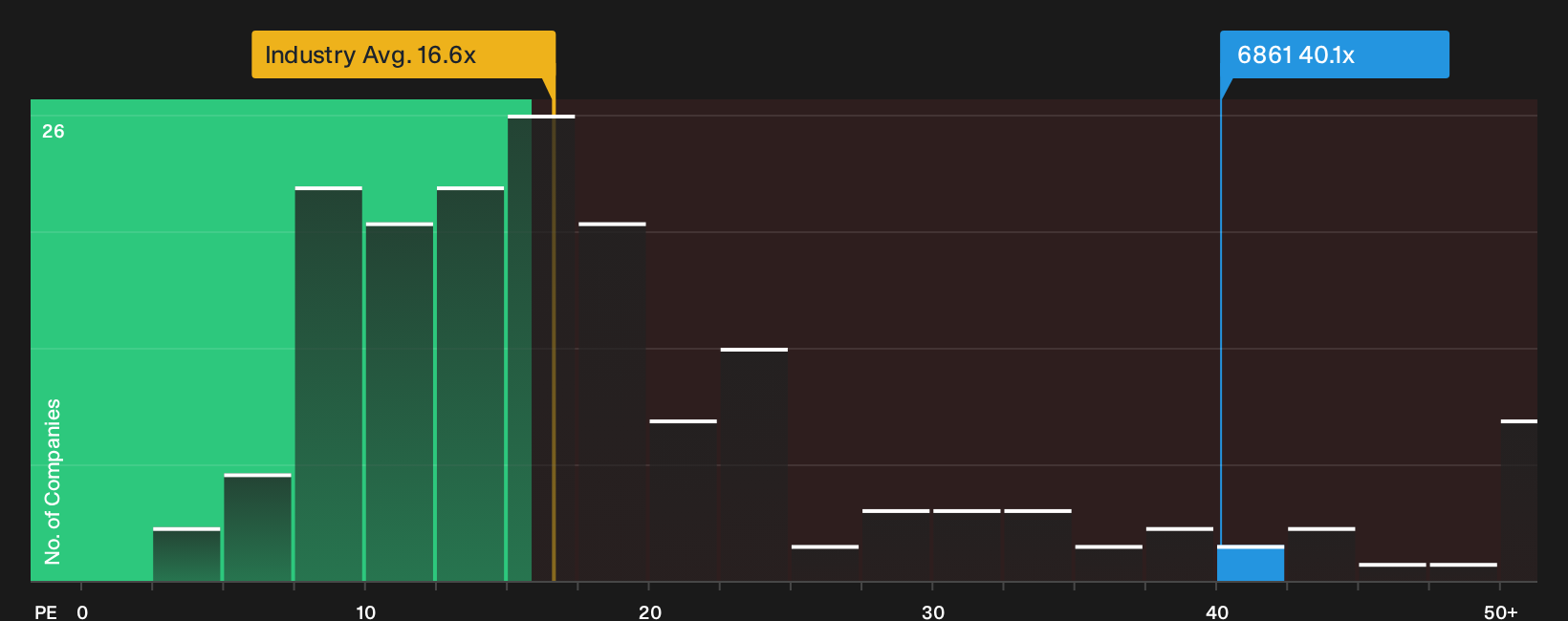 TSE:6861 P/E Ratio as at Oct 2026
