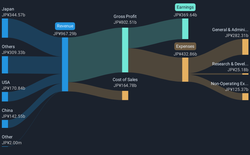 Keyence Full Year 2024 Earnings EPS Beats Expectations Simply Wall