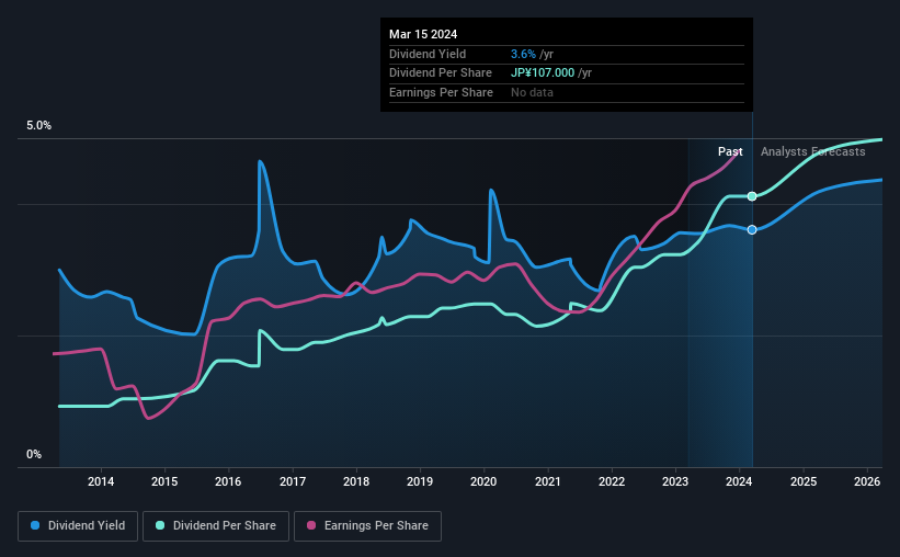 historic-dividend