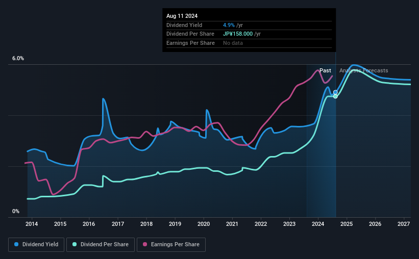 historic-dividend