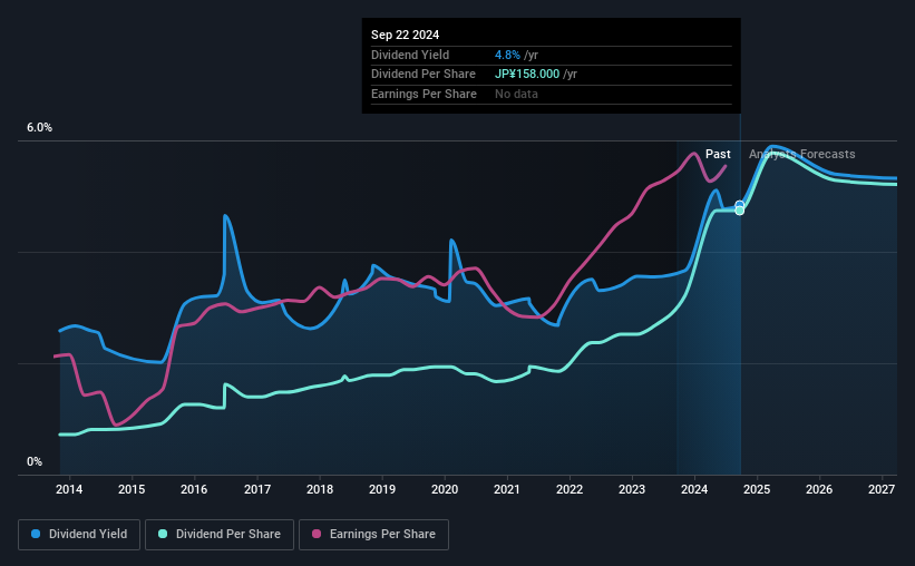 historic-dividend