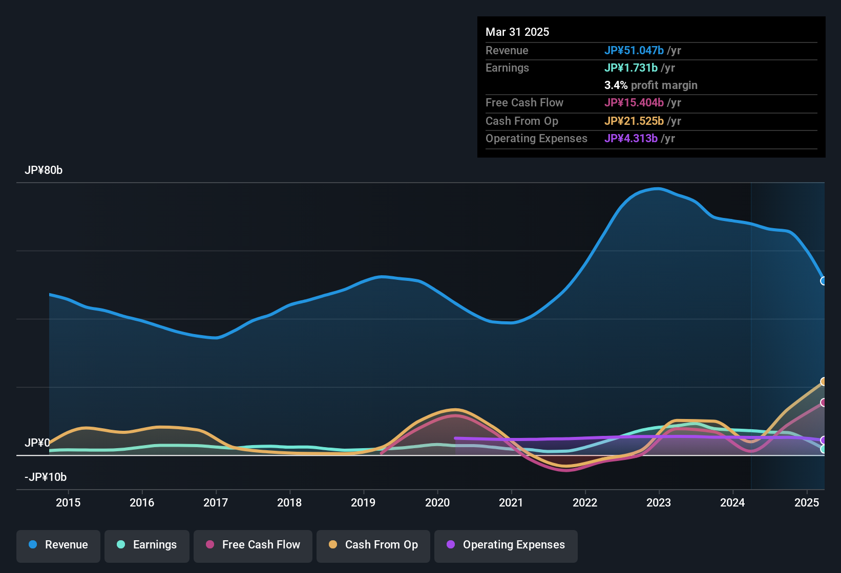 earnings-and-revenue-history