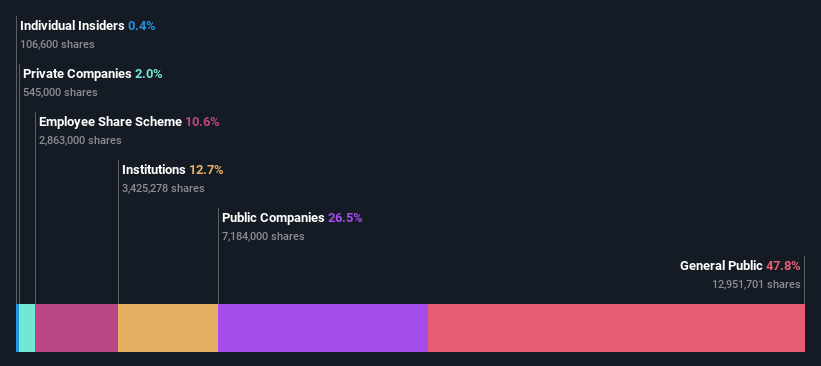 ownership-breakdown