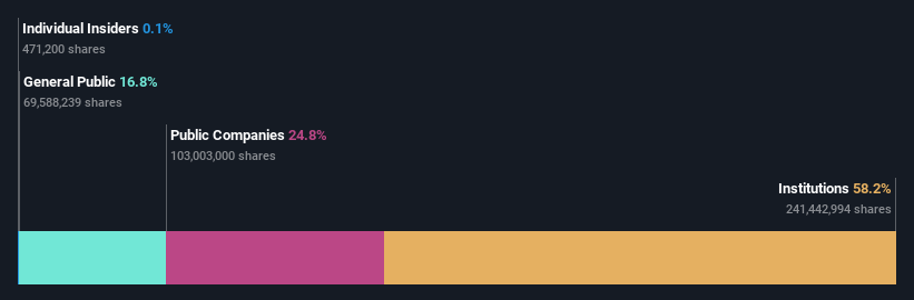 ownership-breakdown