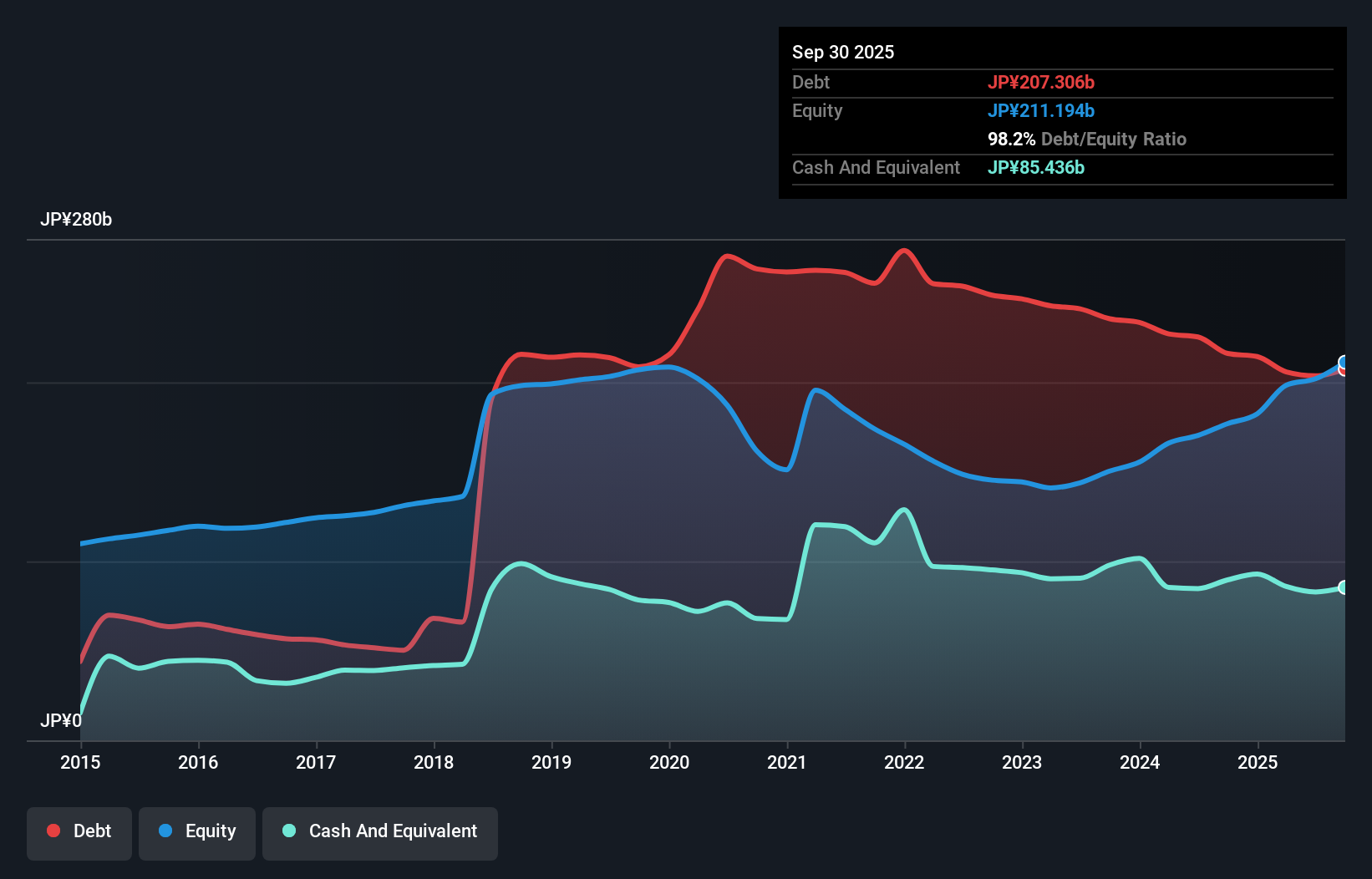 debt-equity-history-analysis