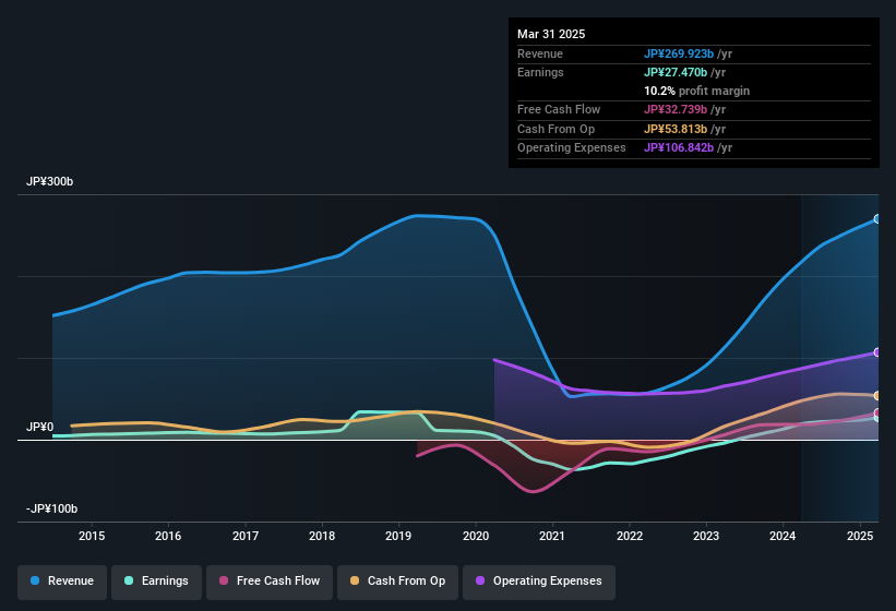 earnings-and-revenue-history