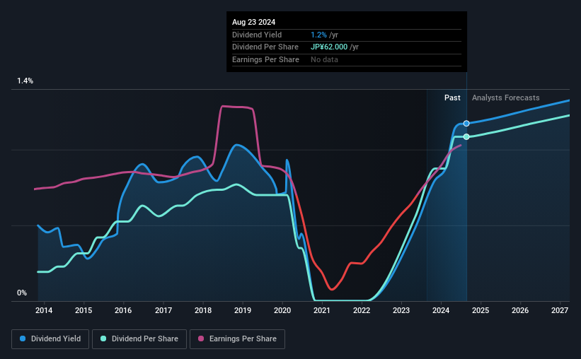 historical-dividend