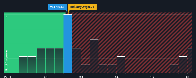 ps-multiple-vs-industry