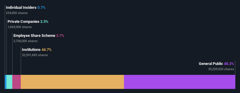 ownership-breakdown