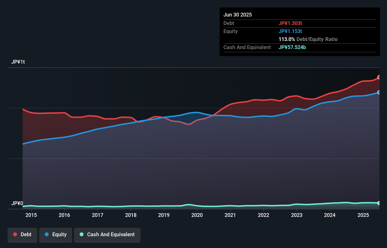 debt-equity-history-analysis