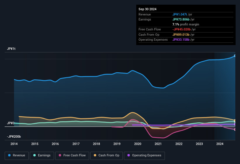 earnings-and-revenue-history