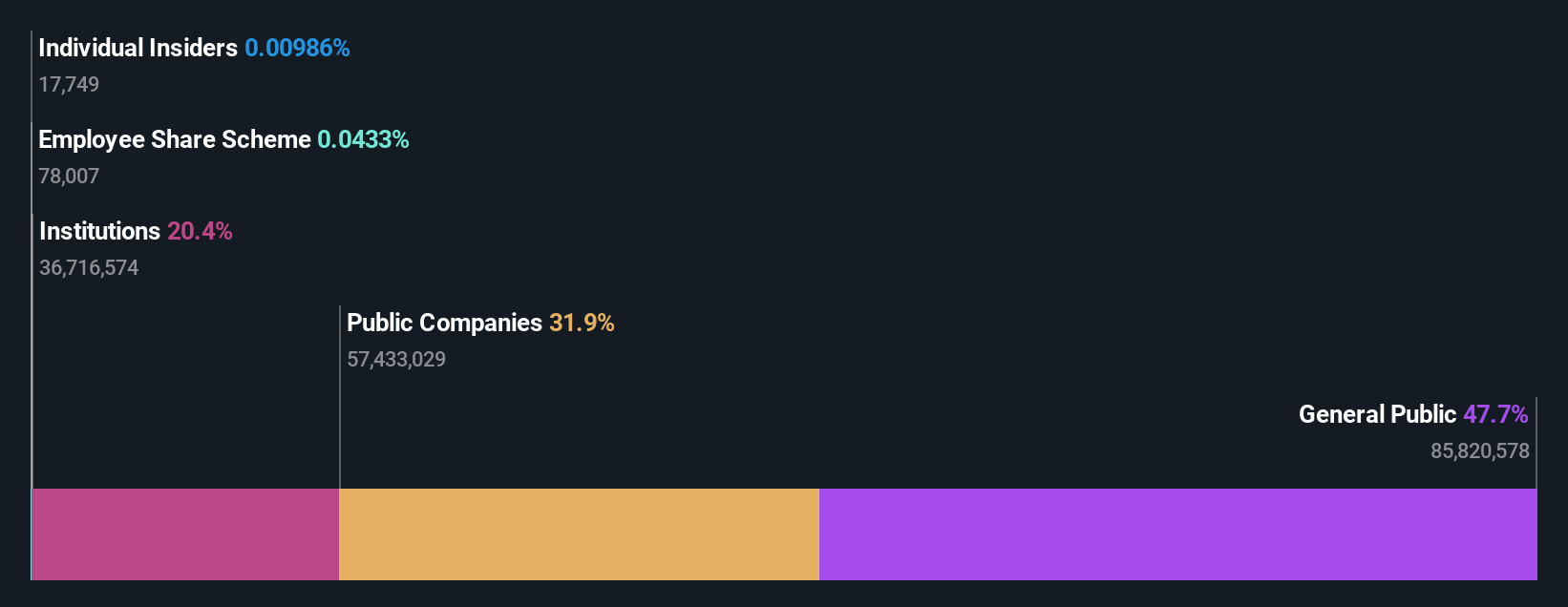 ownership-breakdown