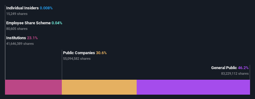 ownership-breakdown