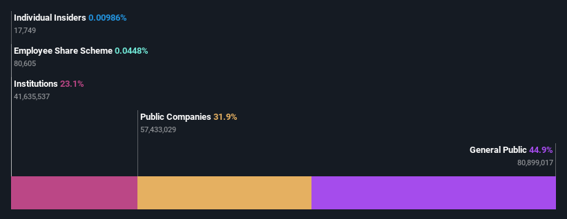 ownership-breakdown