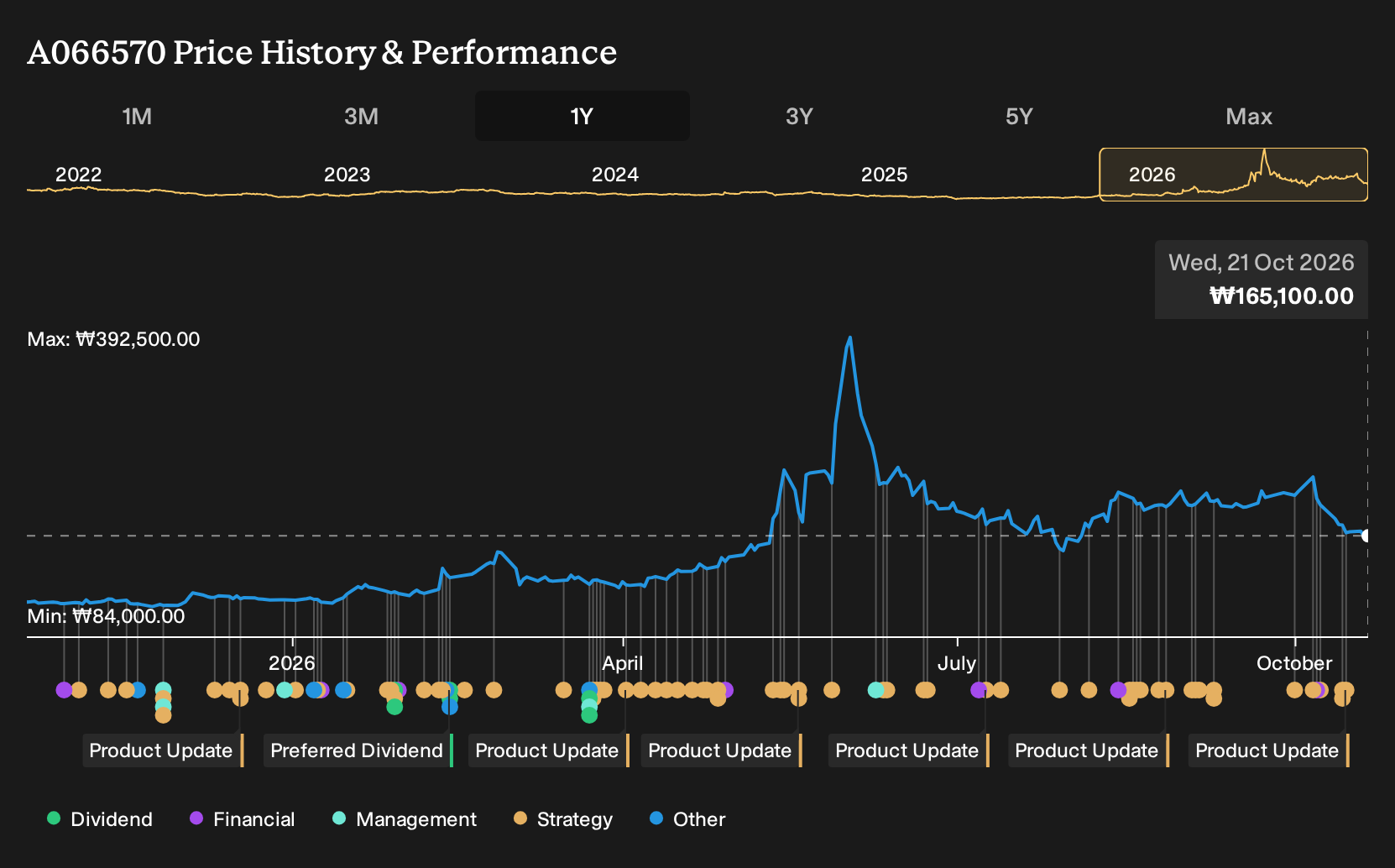 KOSE:A066570 1-Year Stock Price Chart