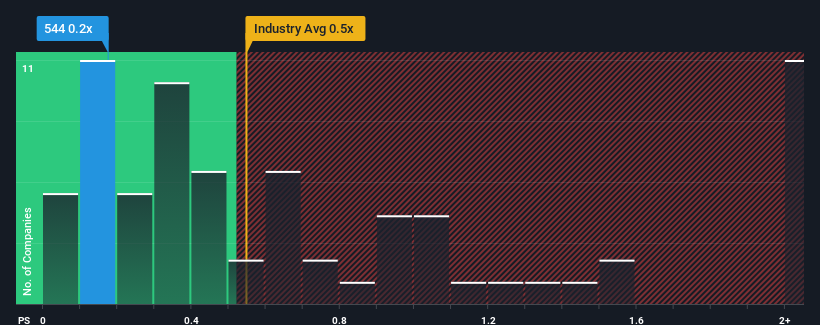 ps-multiple-vs-industry