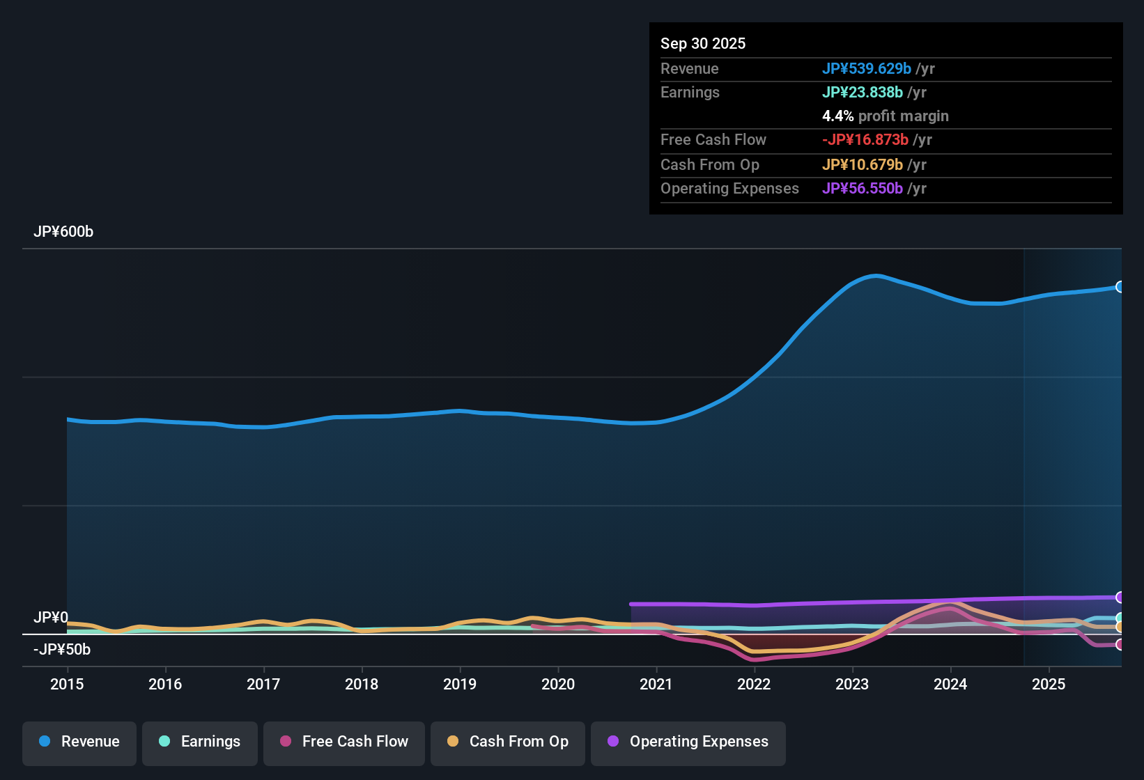 earnings-and-revenue-history