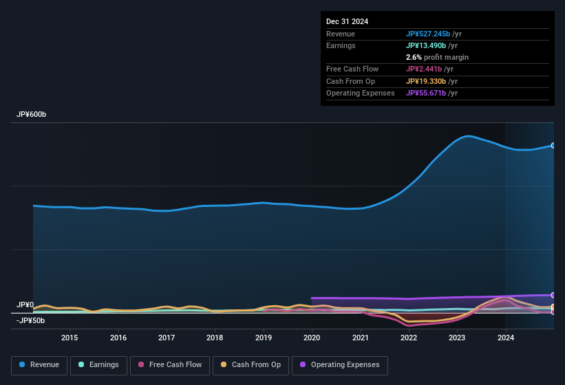 earnings-and-revenue-history