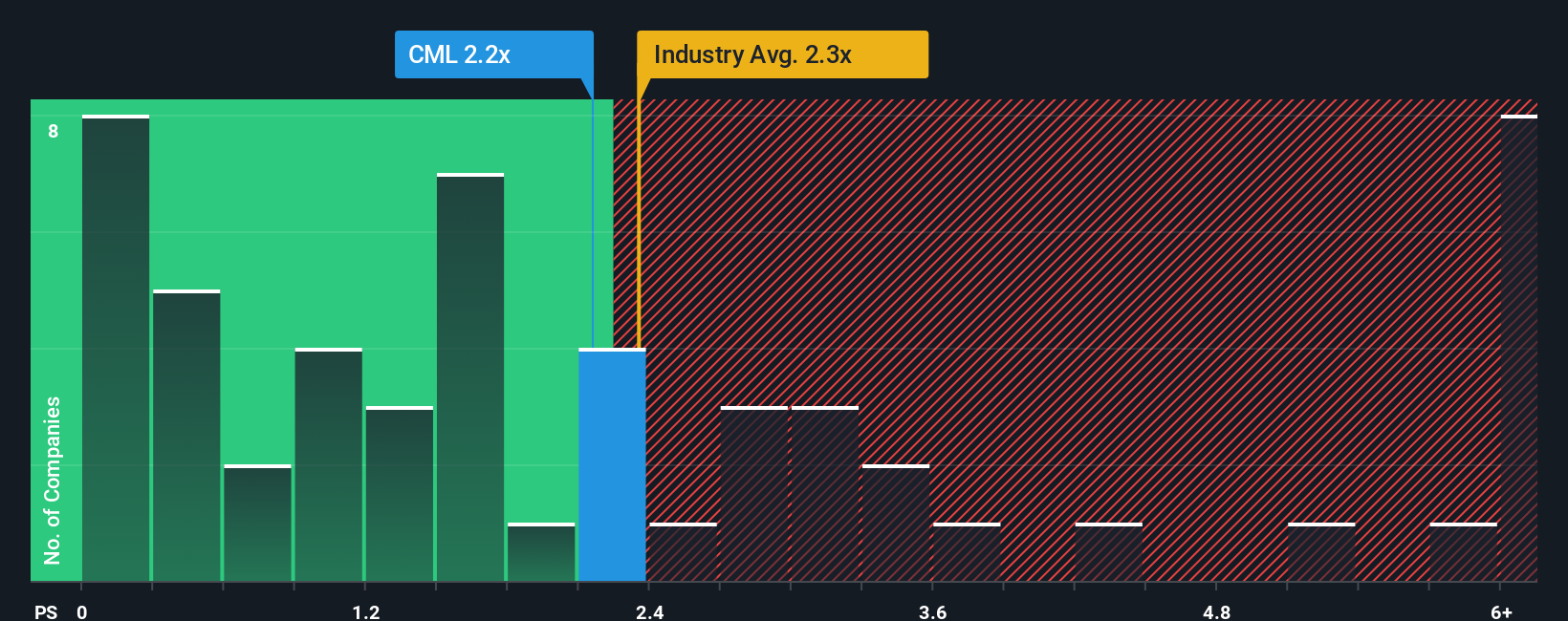 ps-multiple-vs-industry