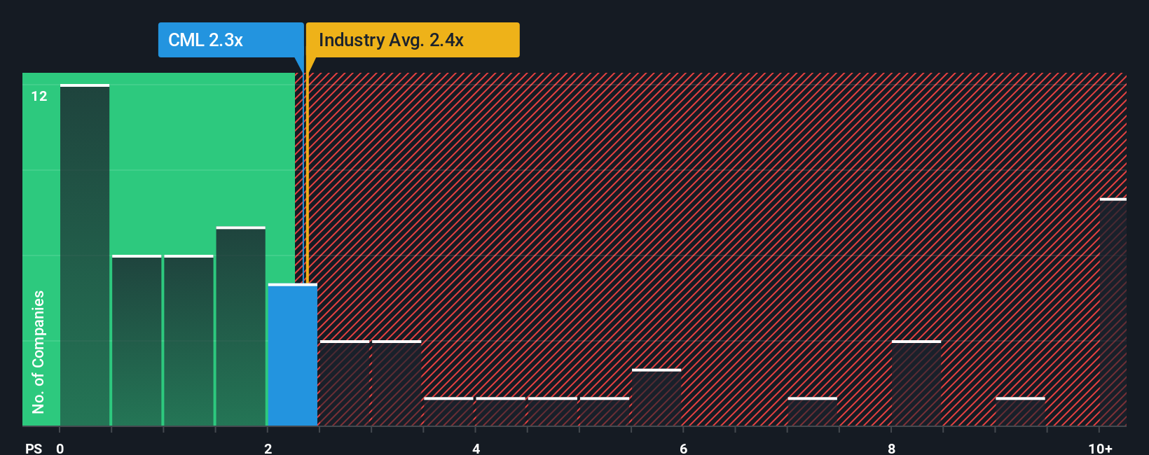 ps-multiple-vs-industry