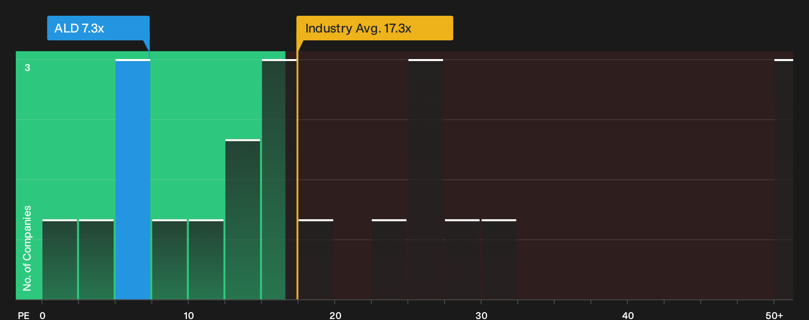 ASX:ALD P/E Ratio as at Sep 2026