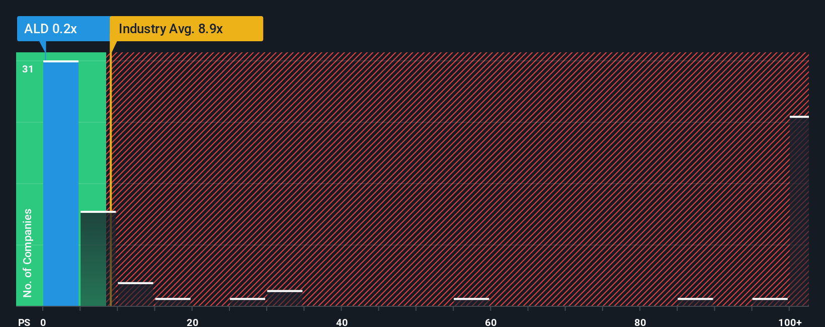 ps-multiple-vs-industry