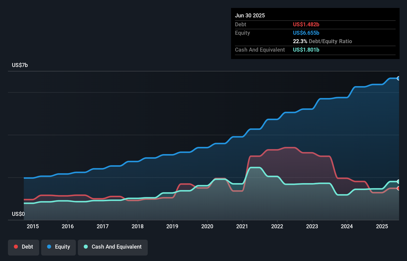 debt-equity-history-analysis