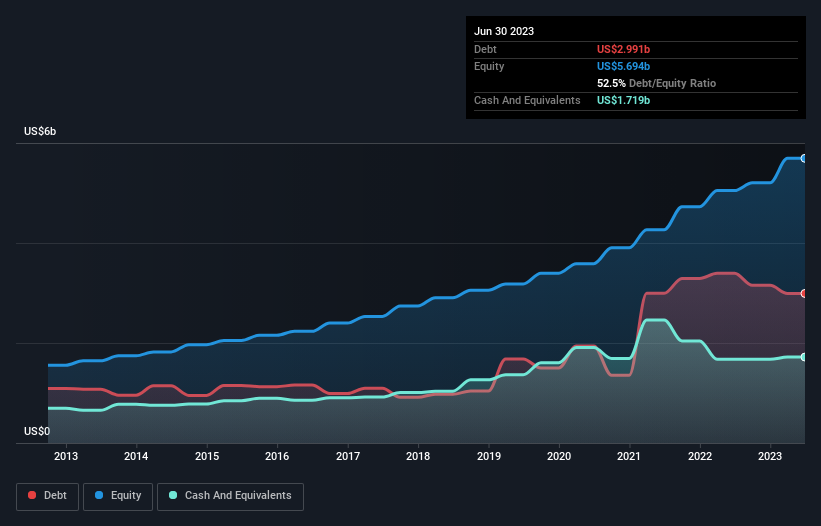 debt-equity-history-analysis