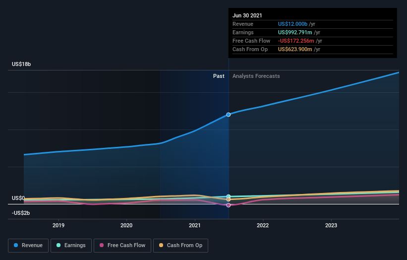 earnings-and-revenue-growth